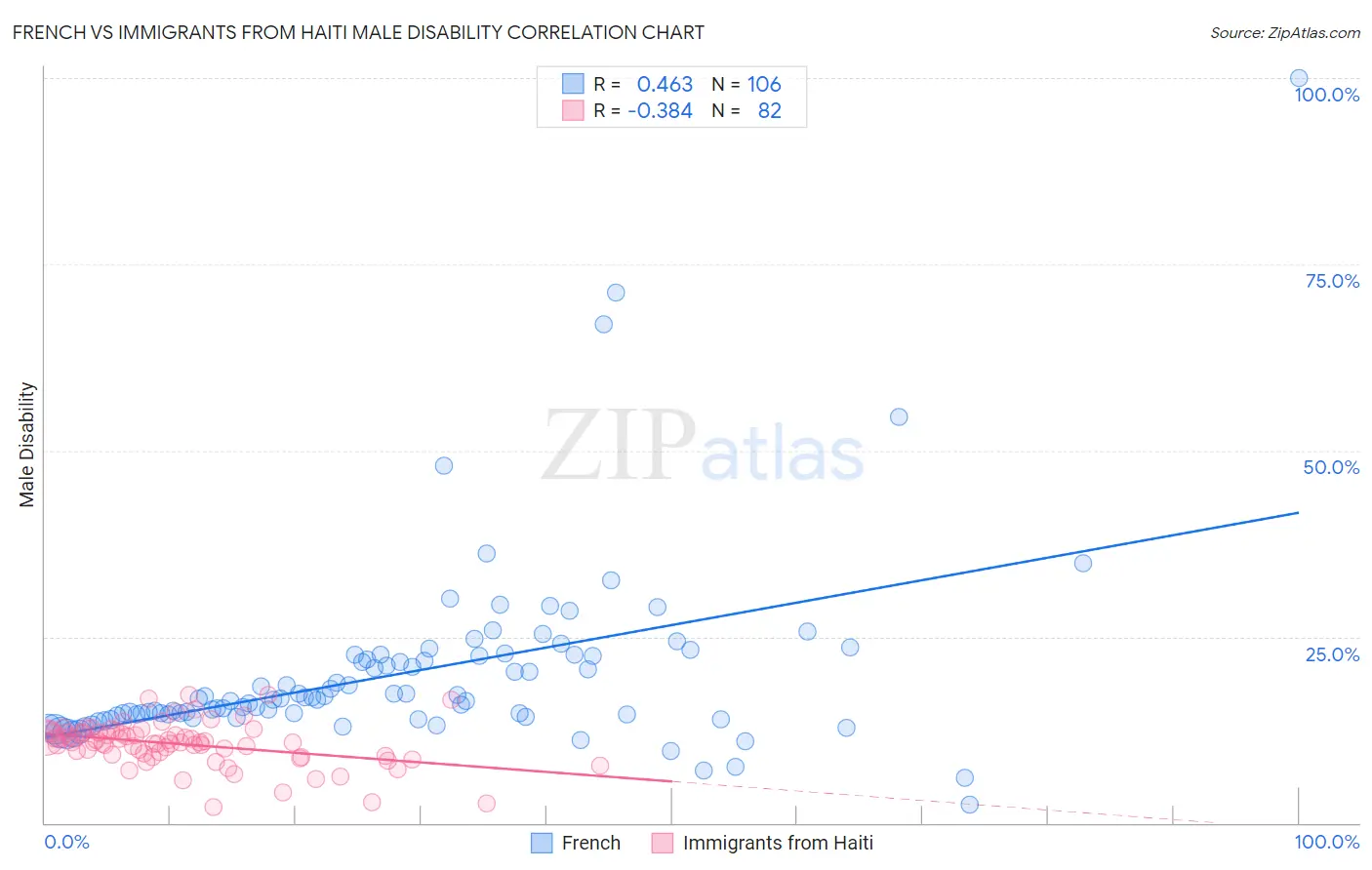 French vs Immigrants from Haiti Male Disability