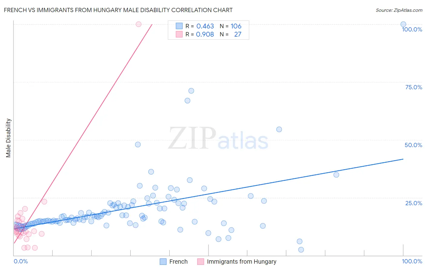 French vs Immigrants from Hungary Male Disability