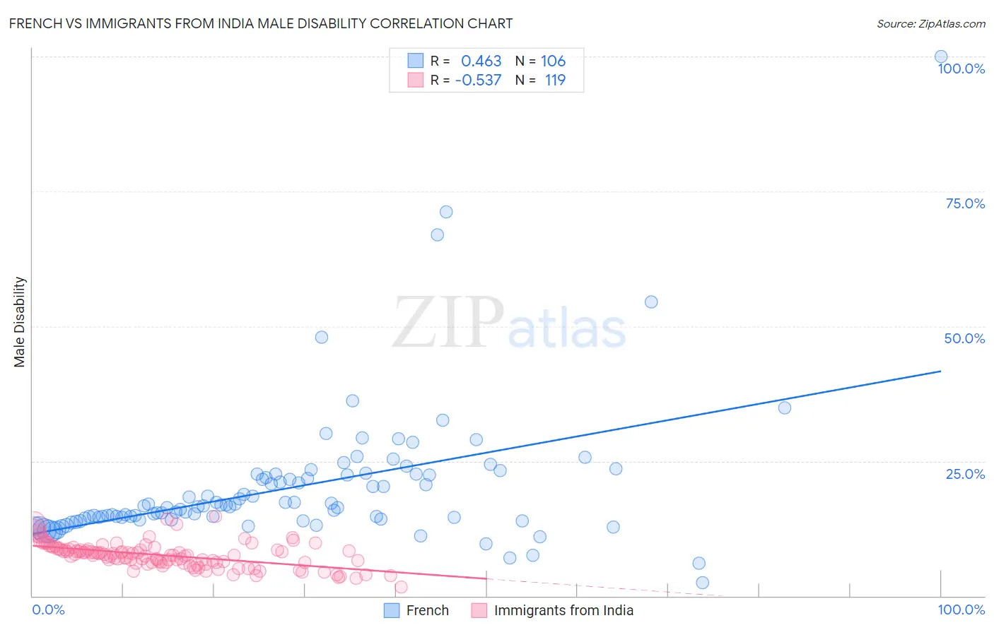 French vs Immigrants from India Male Disability