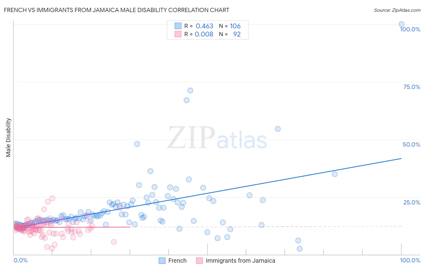 French vs Immigrants from Jamaica Male Disability