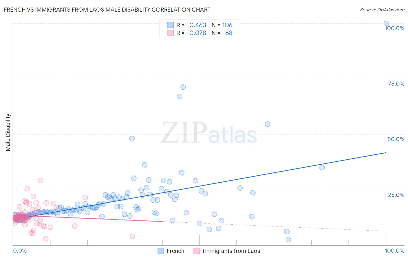 French vs Immigrants from Laos Male Disability