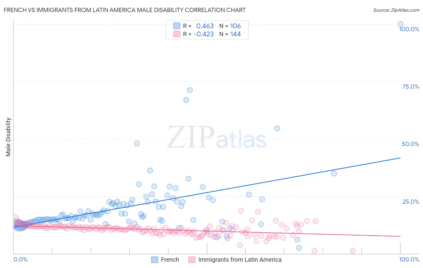 French vs Immigrants from Latin America Male Disability