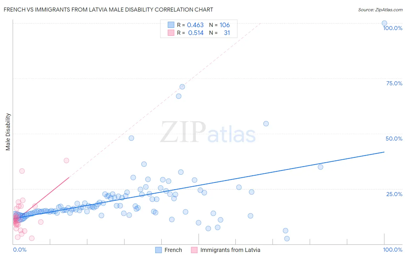 French vs Immigrants from Latvia Male Disability