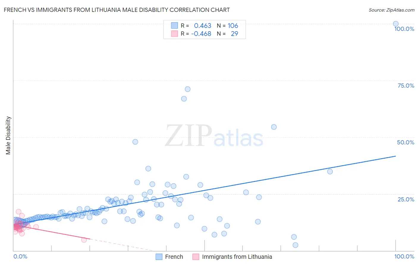 French vs Immigrants from Lithuania Male Disability