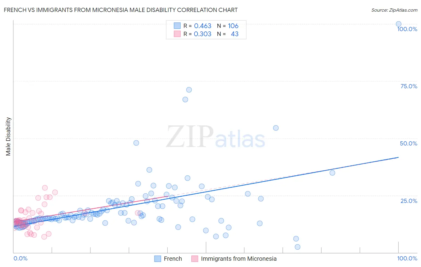 French vs Immigrants from Micronesia Male Disability