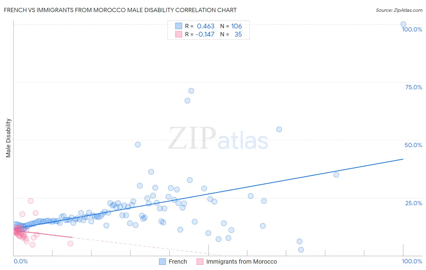 French vs Immigrants from Morocco Male Disability