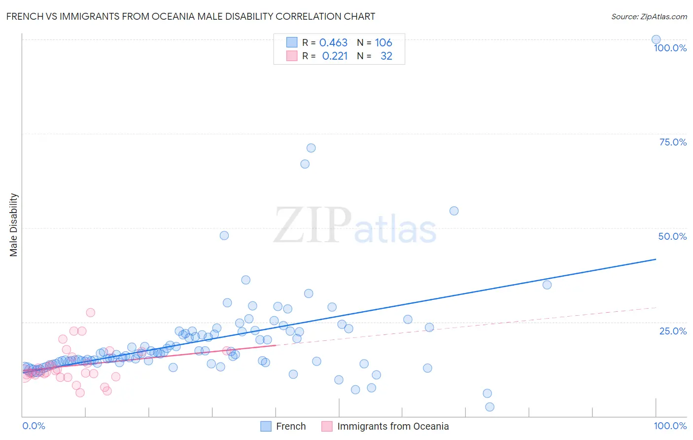 French vs Immigrants from Oceania Male Disability