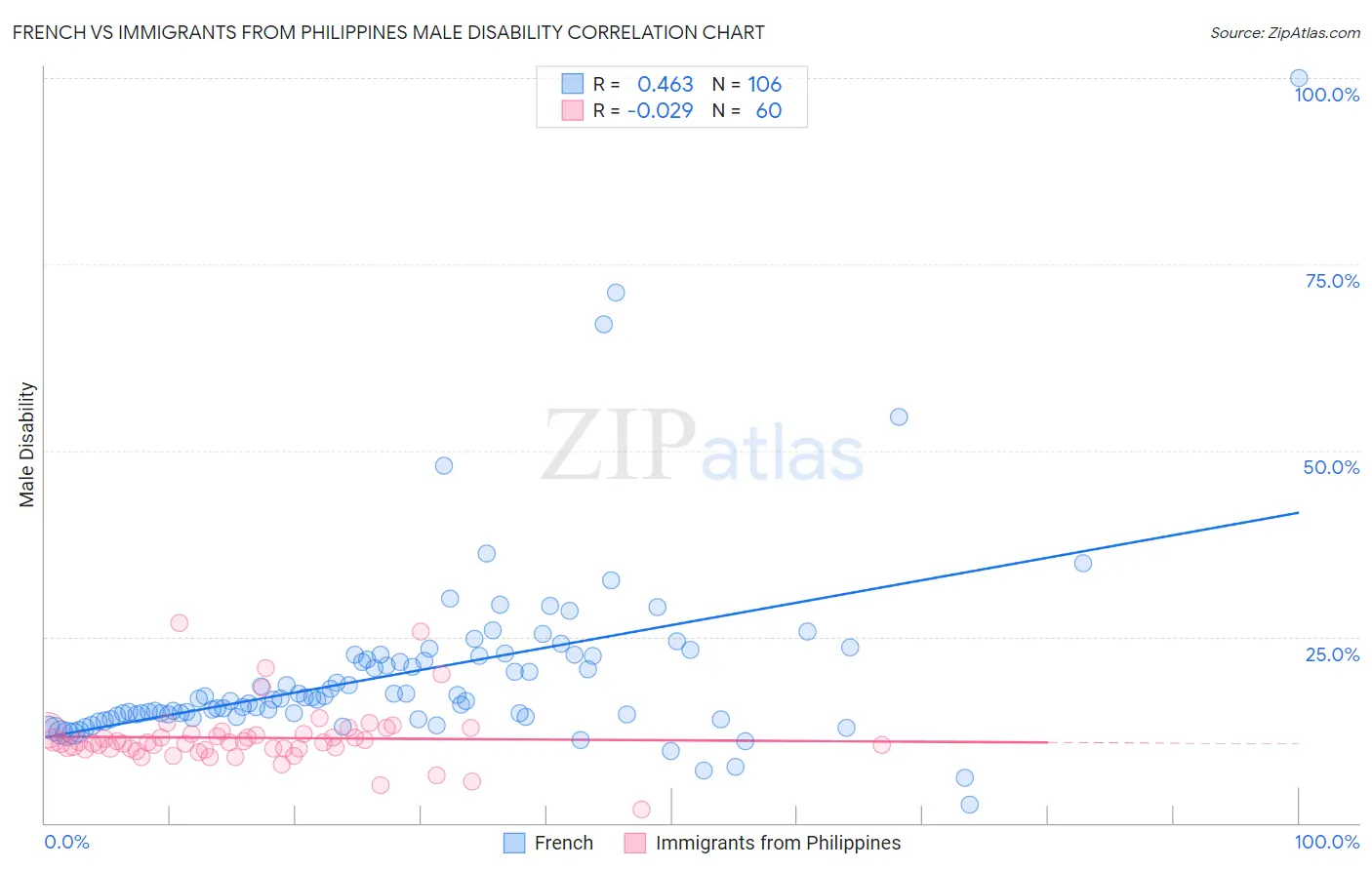 French vs Immigrants from Philippines Male Disability