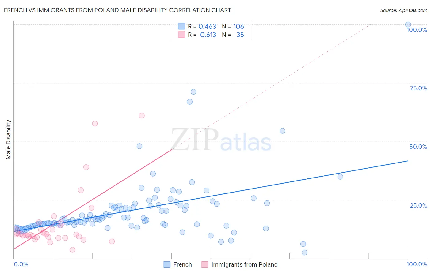 French vs Immigrants from Poland Male Disability