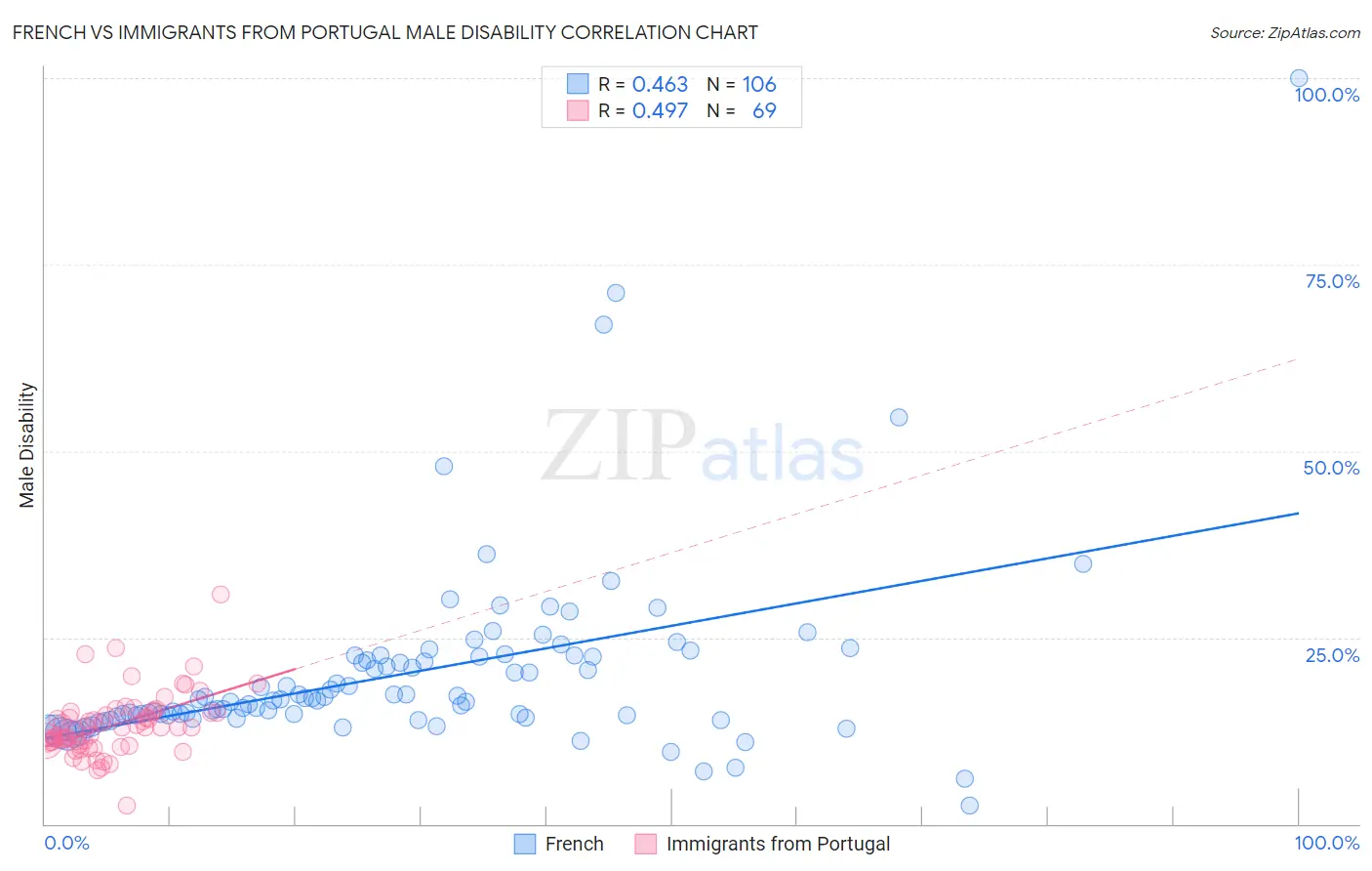 French vs Immigrants from Portugal Male Disability