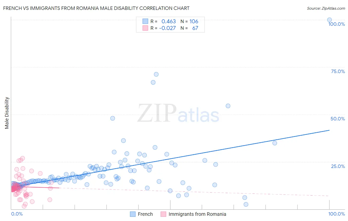 French vs Immigrants from Romania Male Disability