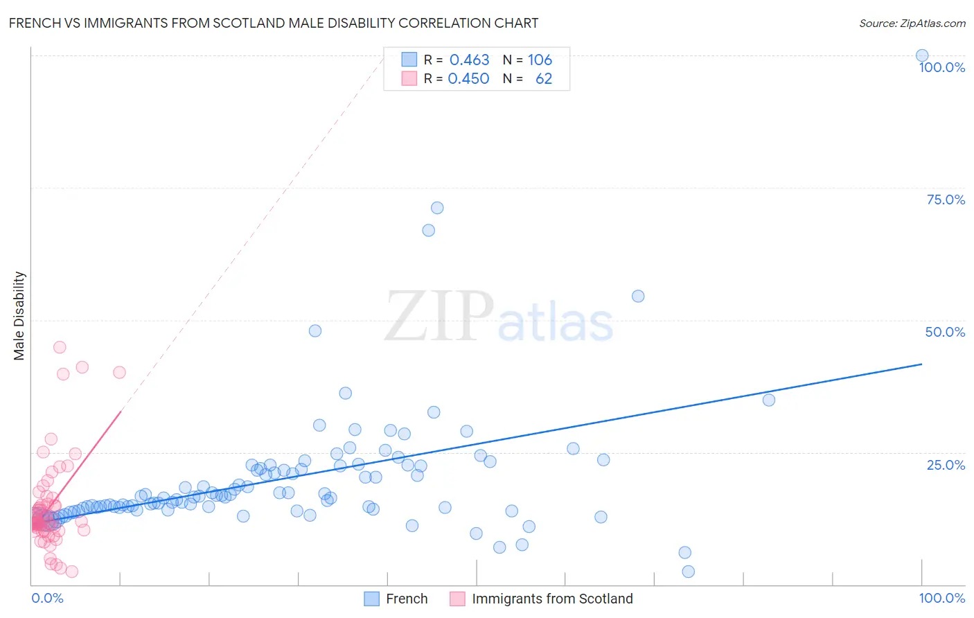 French vs Immigrants from Scotland Male Disability