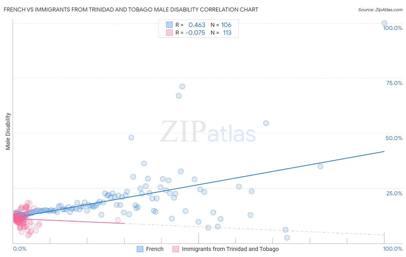 French vs Immigrants from Trinidad and Tobago Male Disability