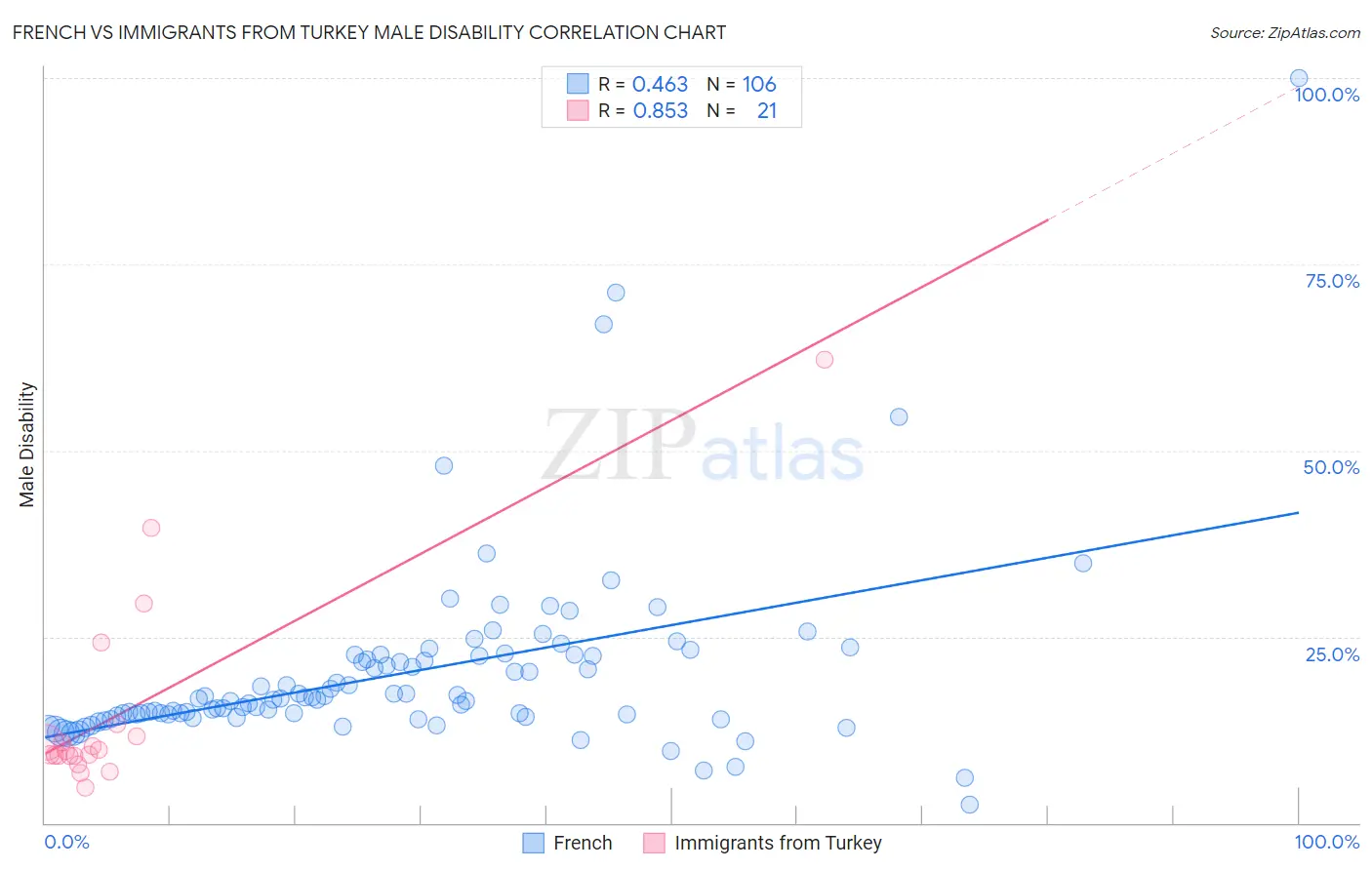 French vs Immigrants from Turkey Male Disability
