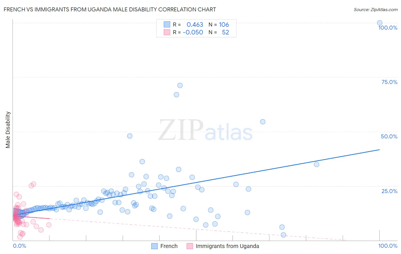 French vs Immigrants from Uganda Male Disability