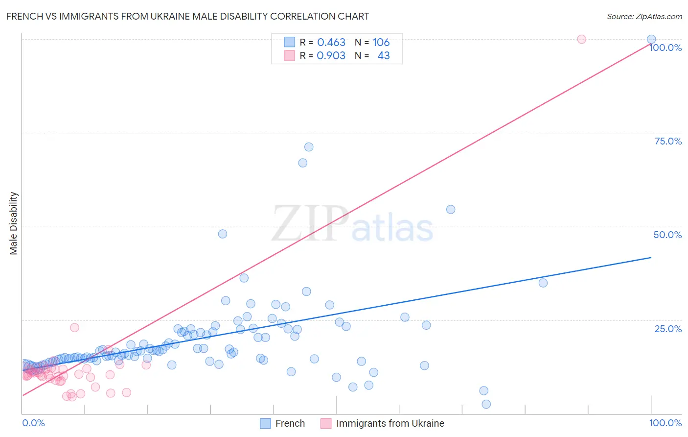 French vs Immigrants from Ukraine Male Disability