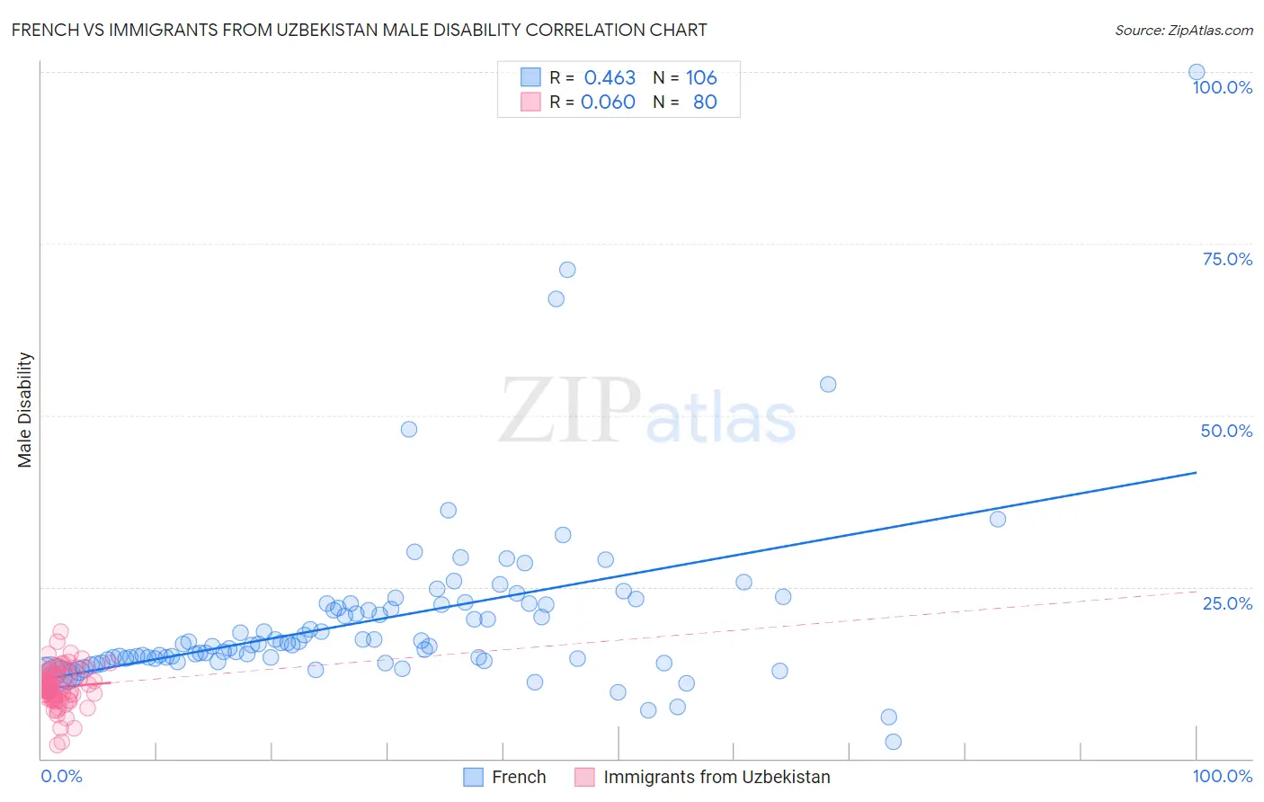 French vs Immigrants from Uzbekistan Male Disability
