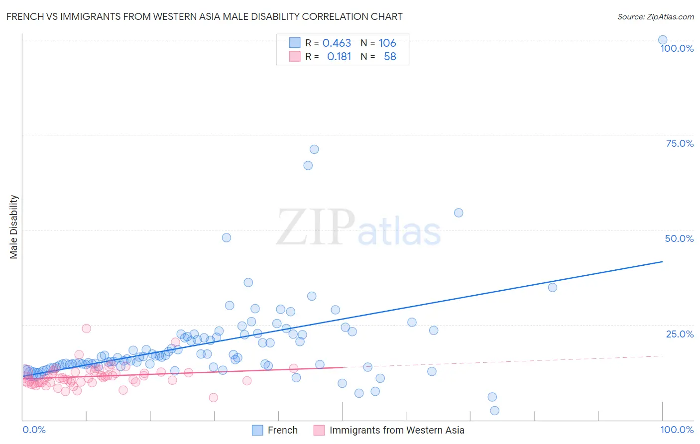French vs Immigrants from Western Asia Male Disability
