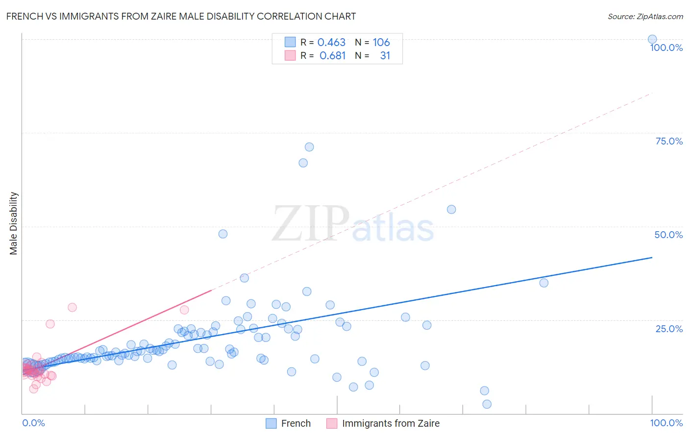 French vs Immigrants from Zaire Male Disability