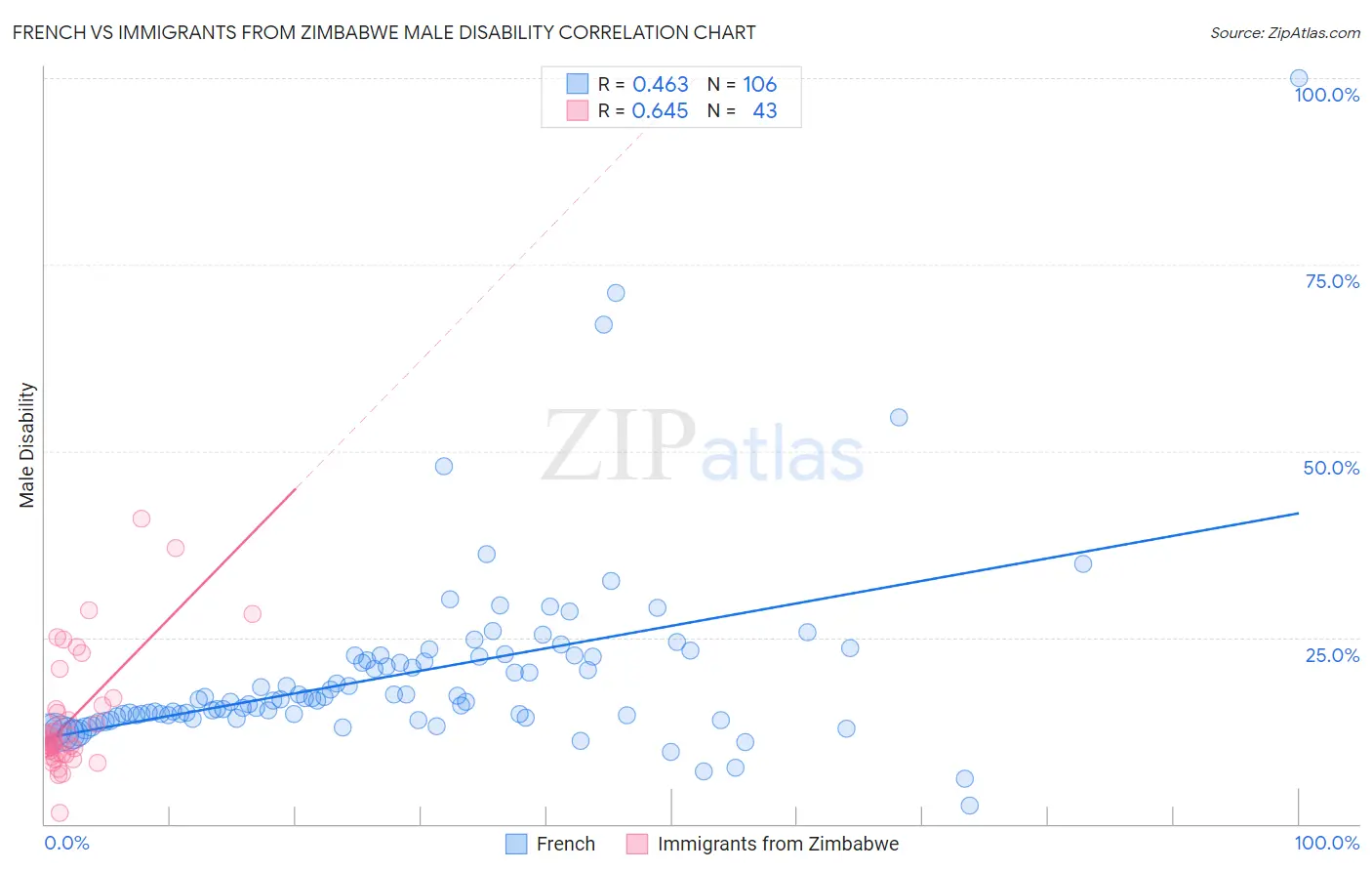 French vs Immigrants from Zimbabwe Male Disability
