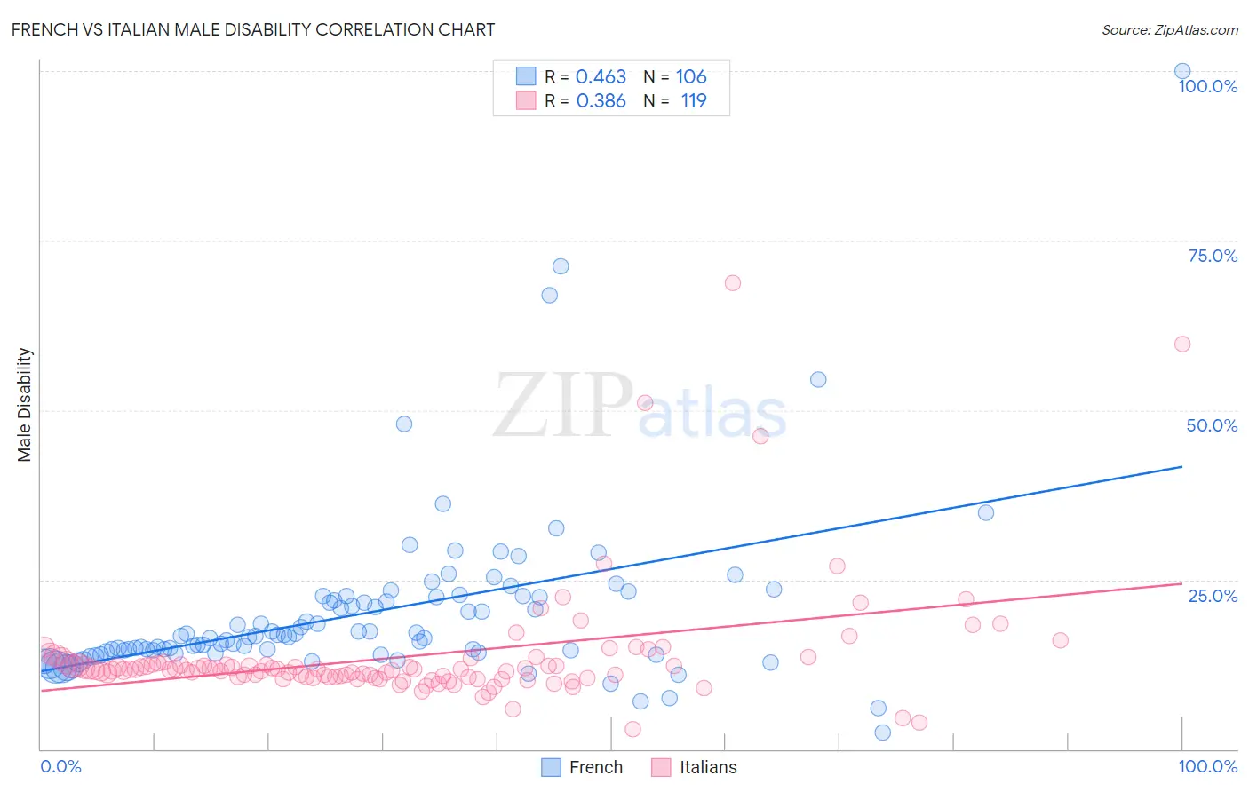 French vs Italian Male Disability