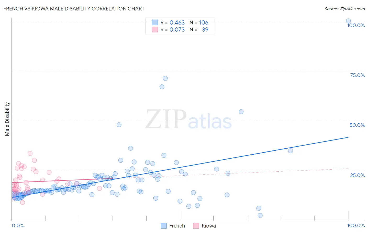 French vs Kiowa Male Disability