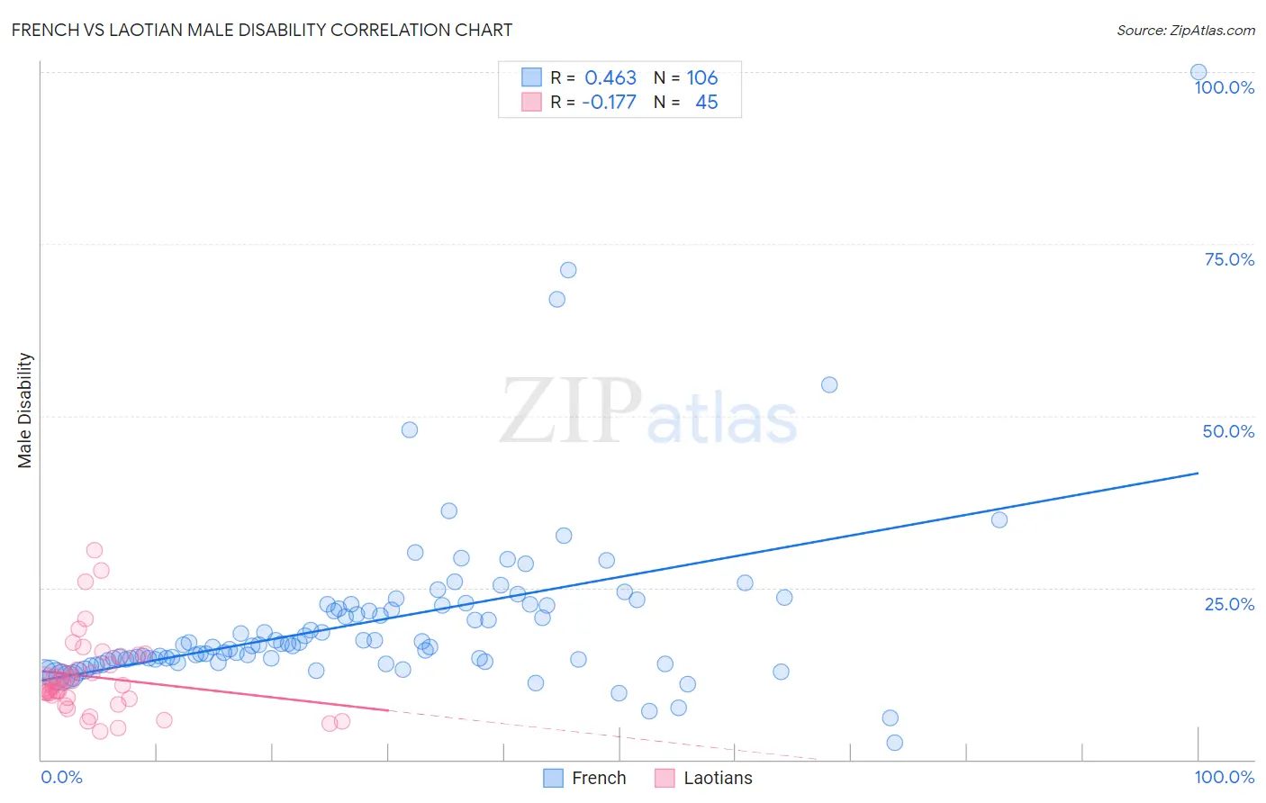French vs Laotian Male Disability