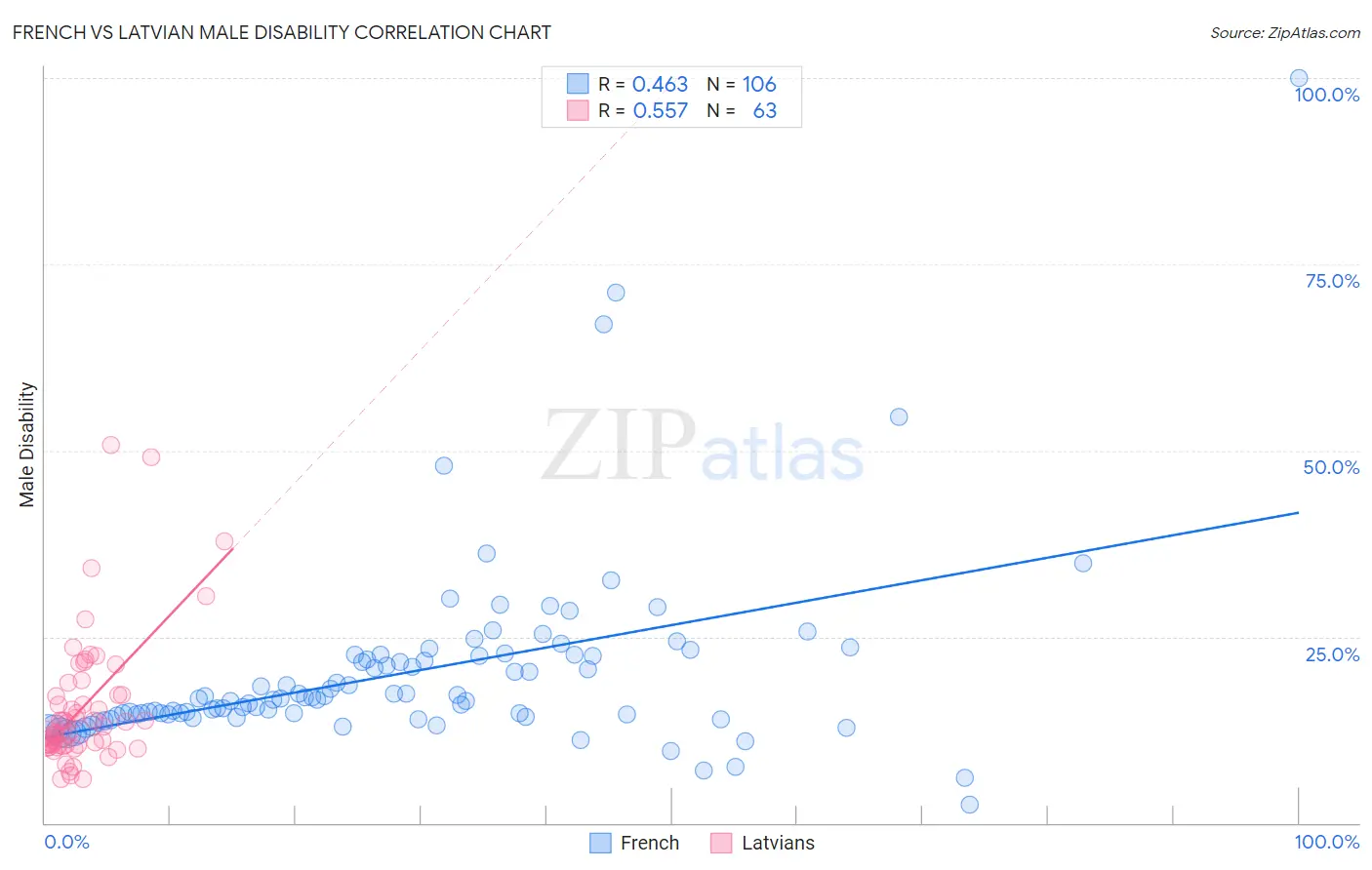French vs Latvian Male Disability