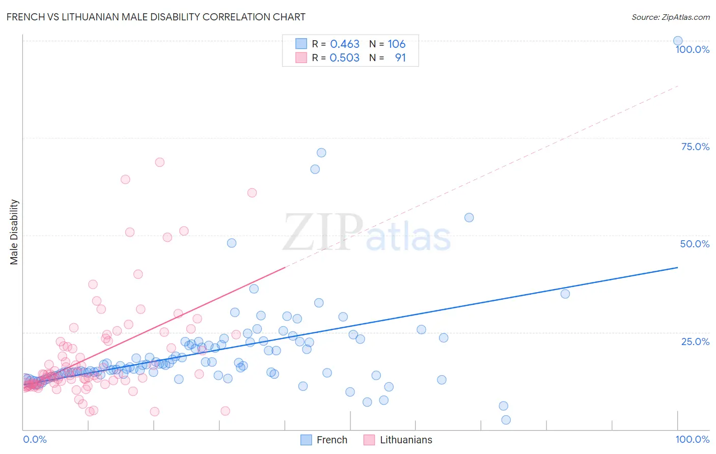 French vs Lithuanian Male Disability