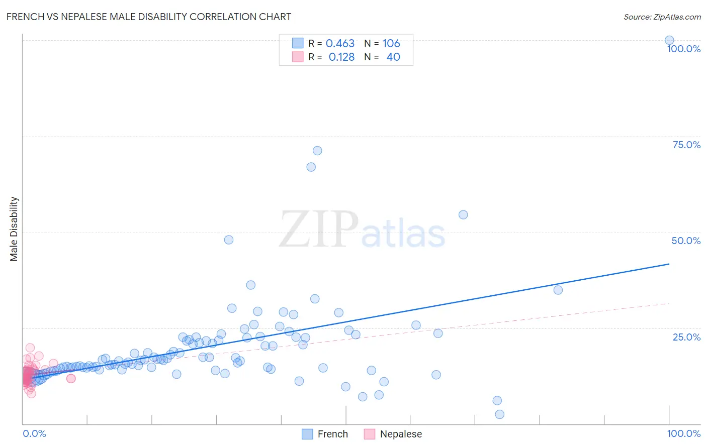 French vs Nepalese Male Disability