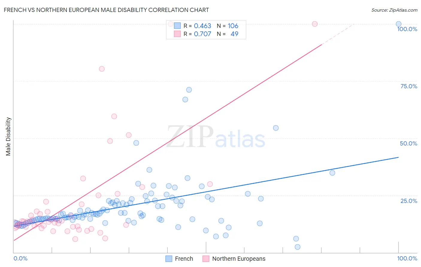 French vs Northern European Male Disability