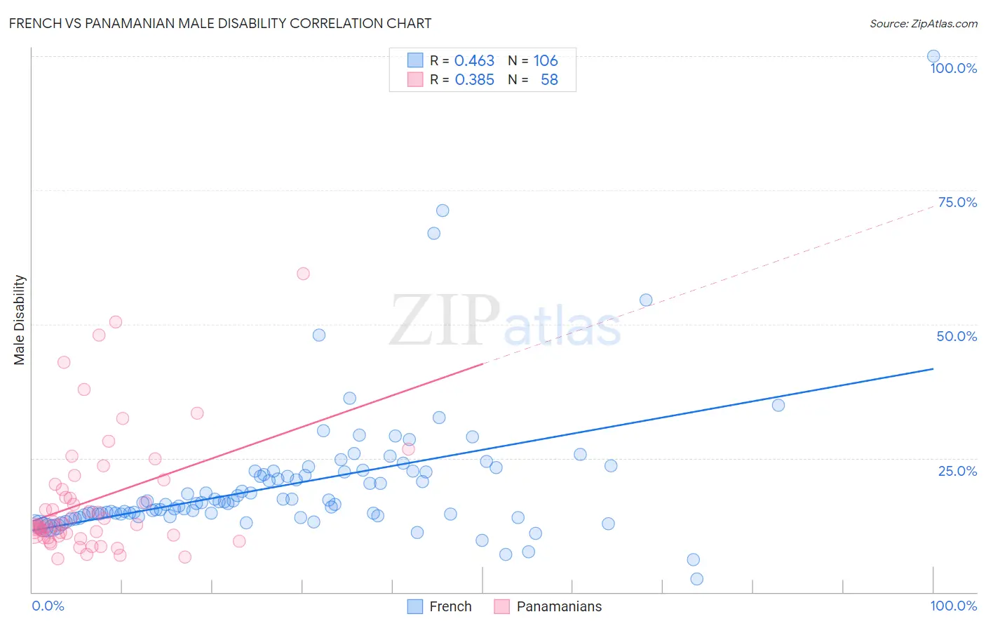 French vs Panamanian Male Disability