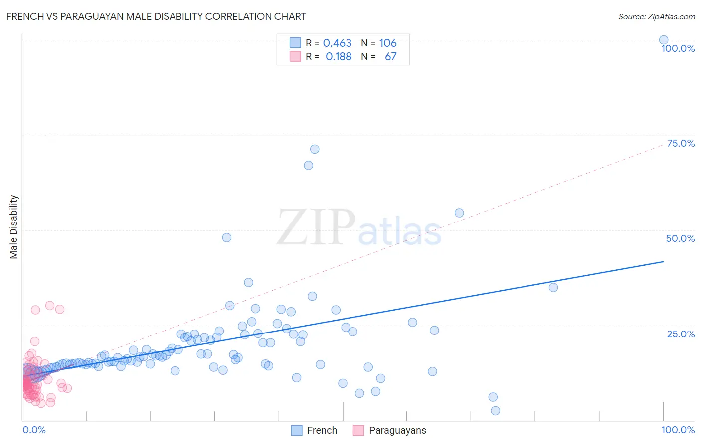 French vs Paraguayan Male Disability