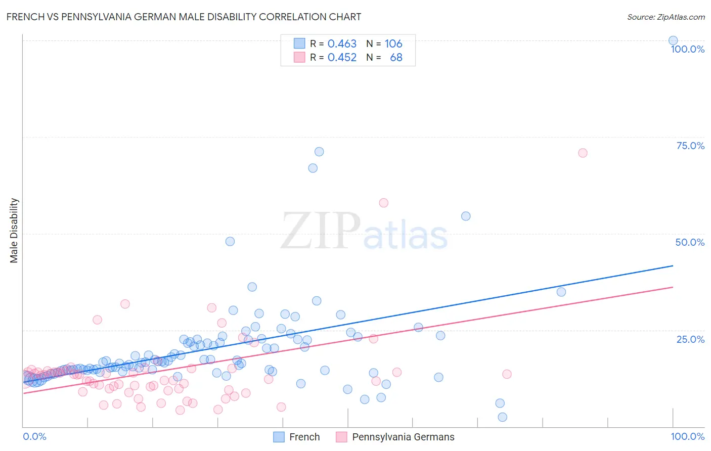 French vs Pennsylvania German Male Disability