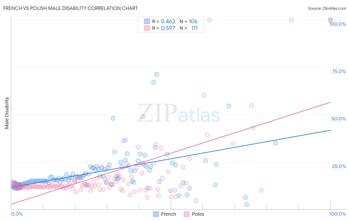 French vs Polish Male Disability