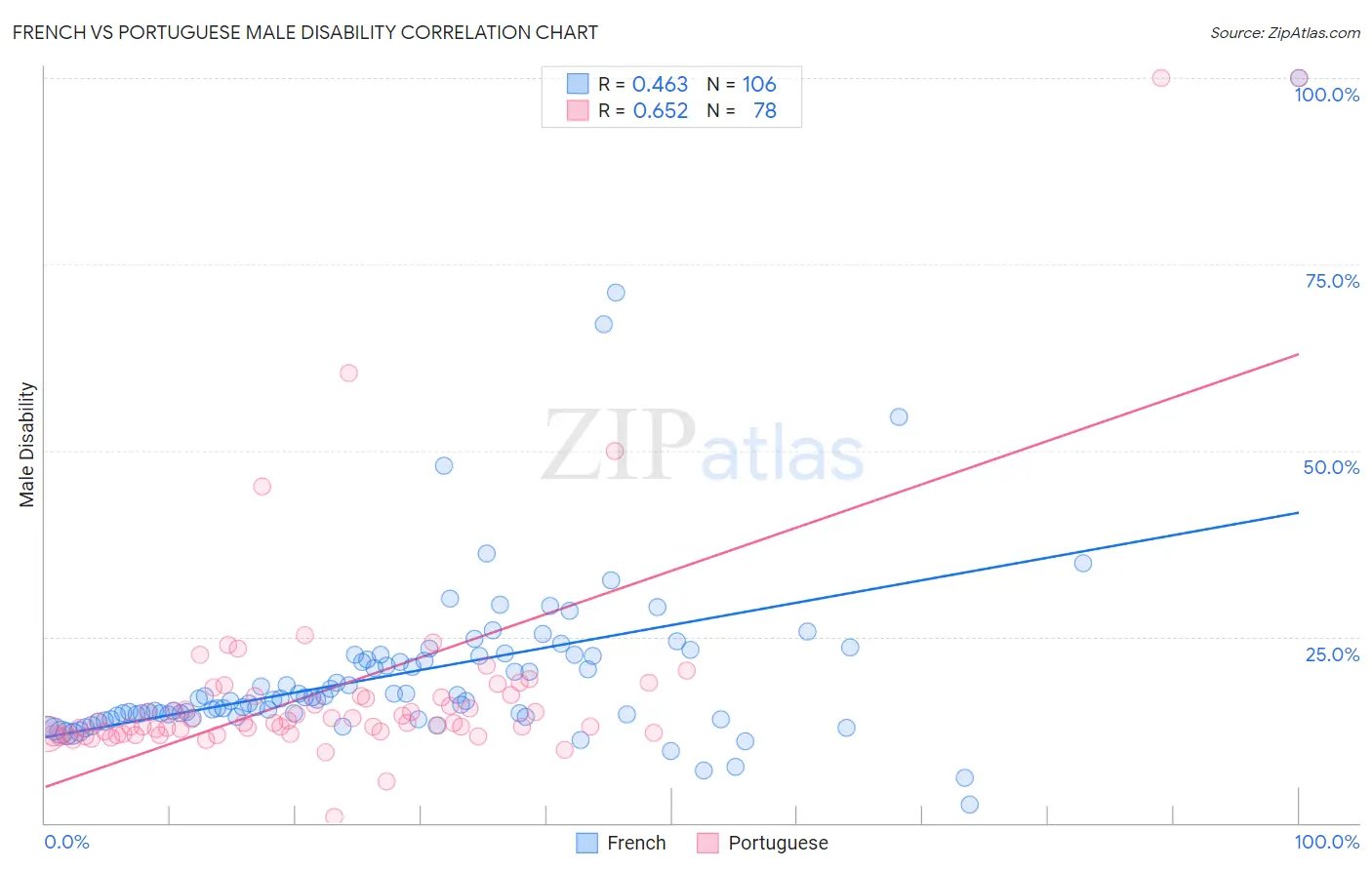 French vs Portuguese Male Disability