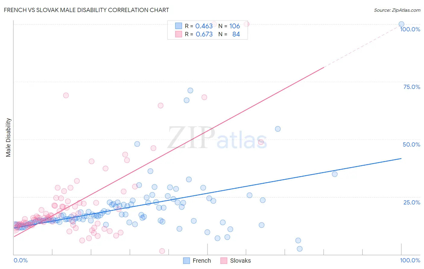 French vs Slovak Male Disability