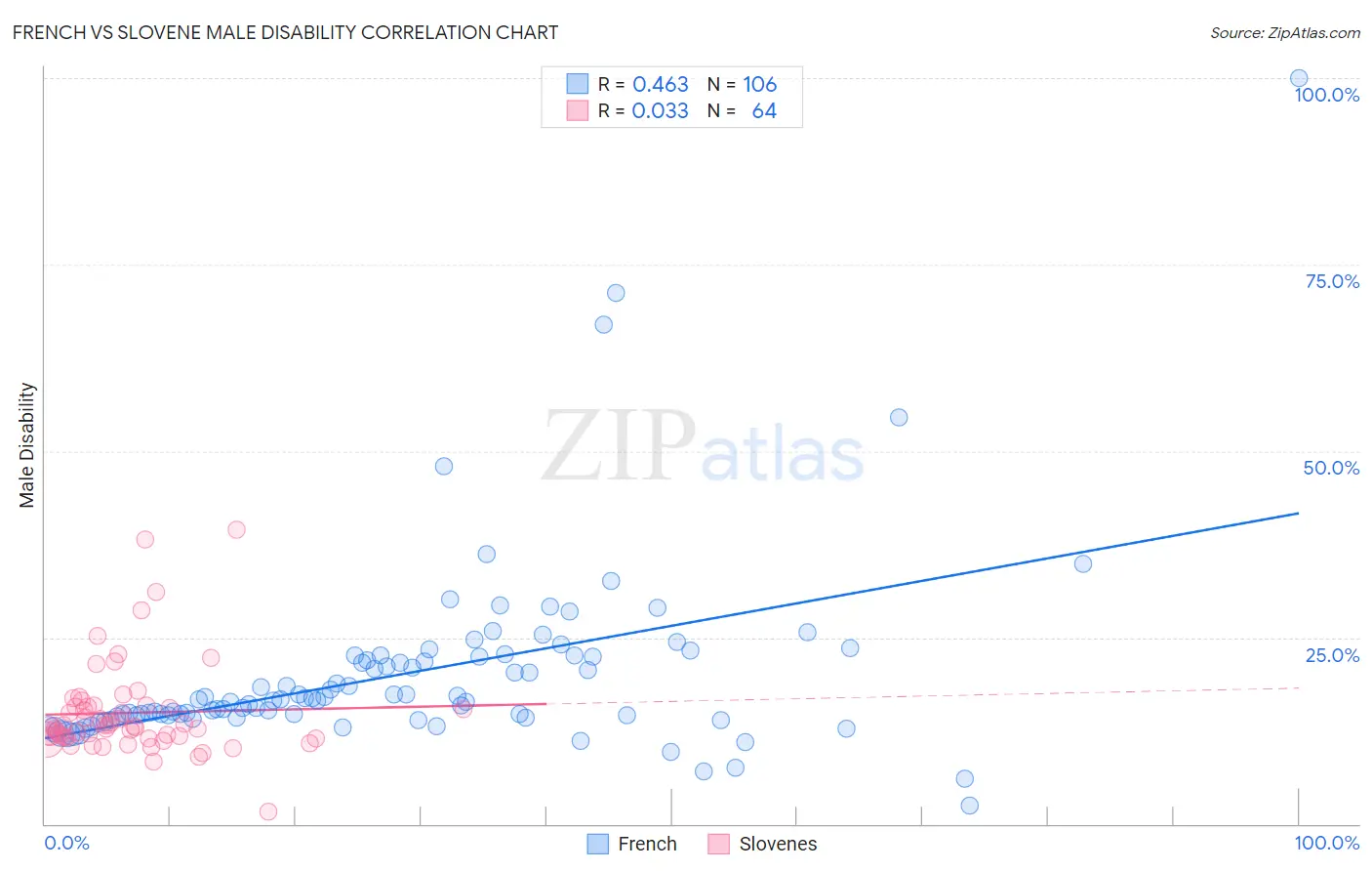 French vs Slovene Male Disability