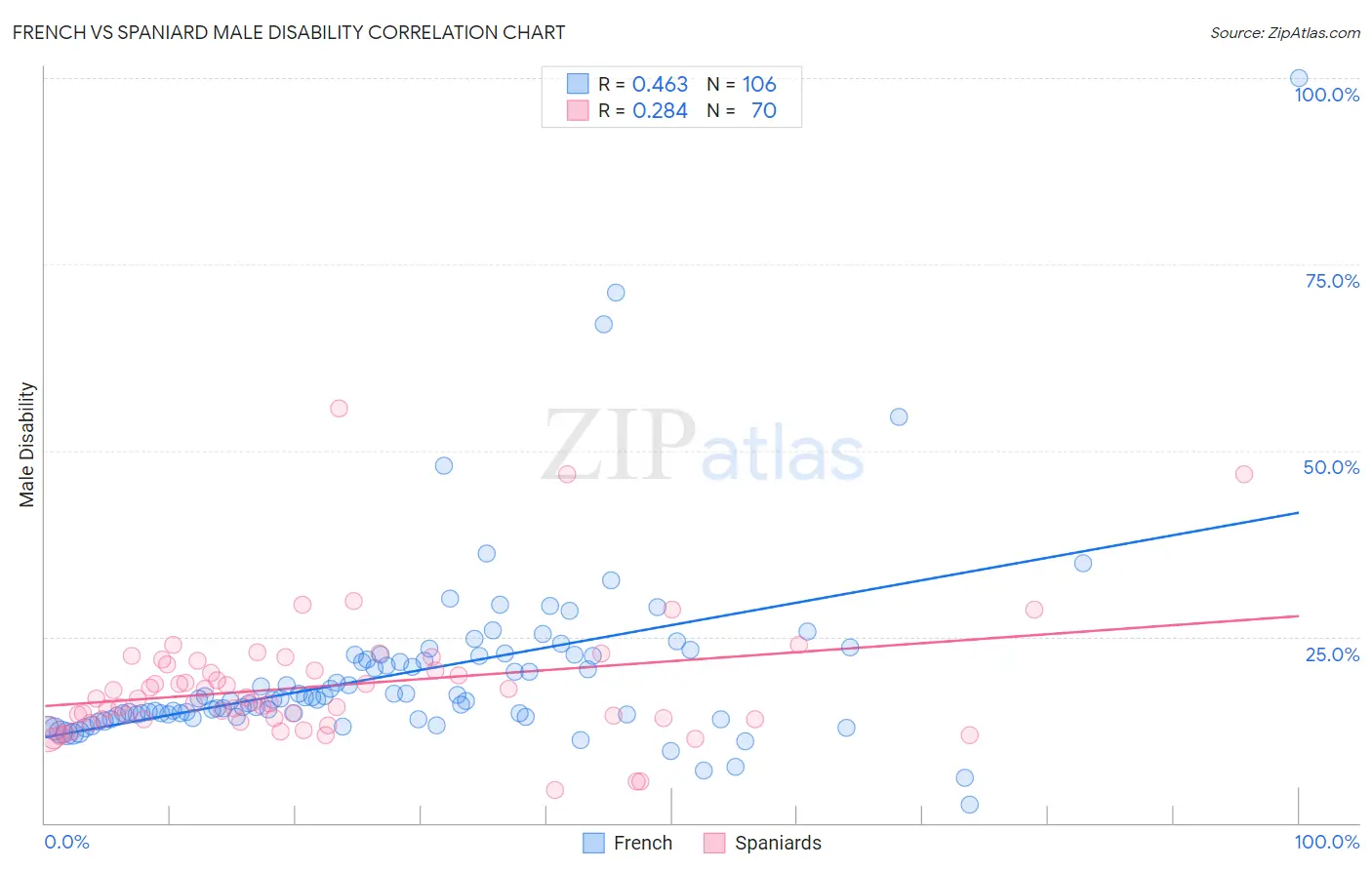French vs Spaniard Male Disability