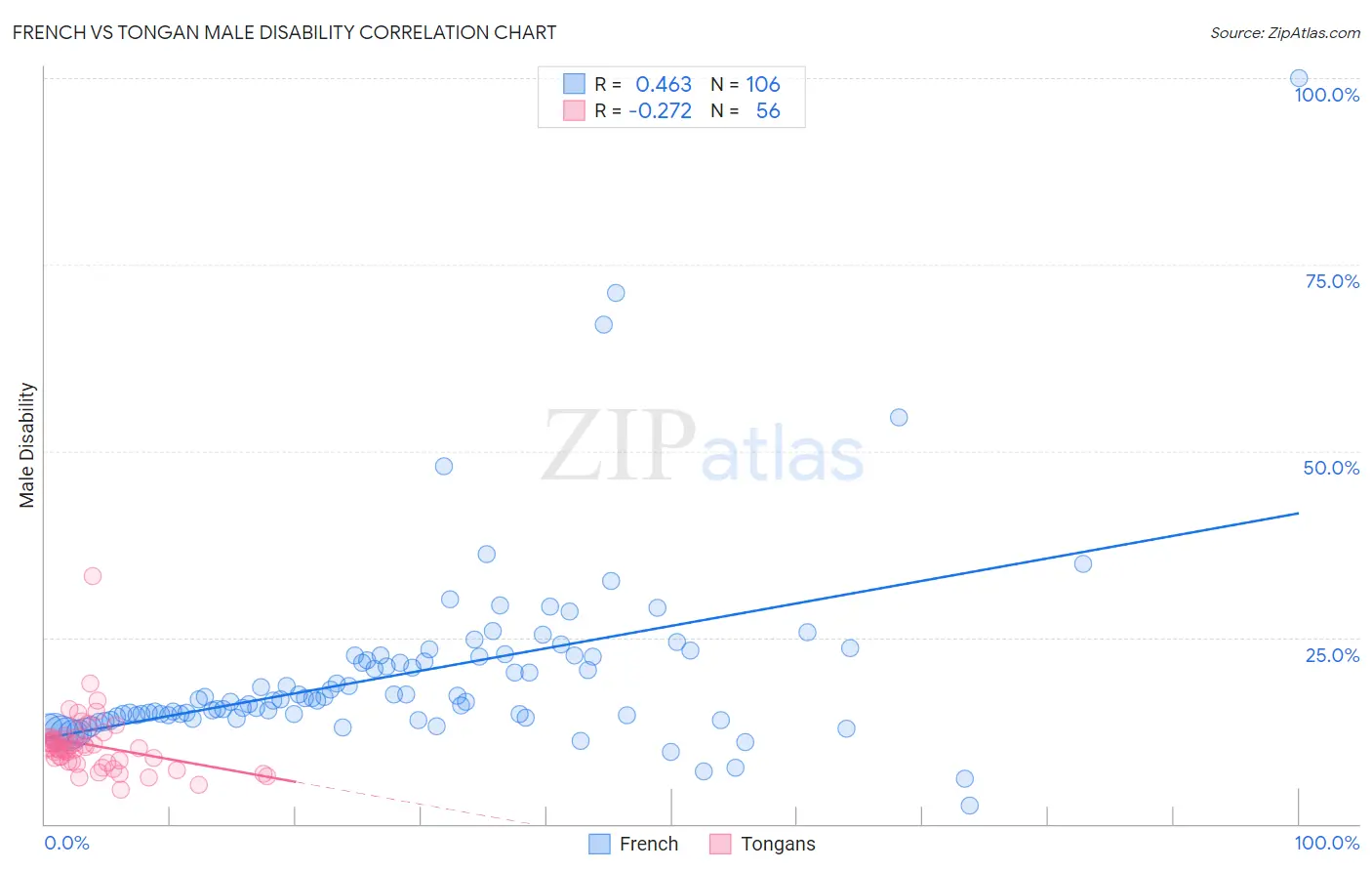 French vs Tongan Male Disability