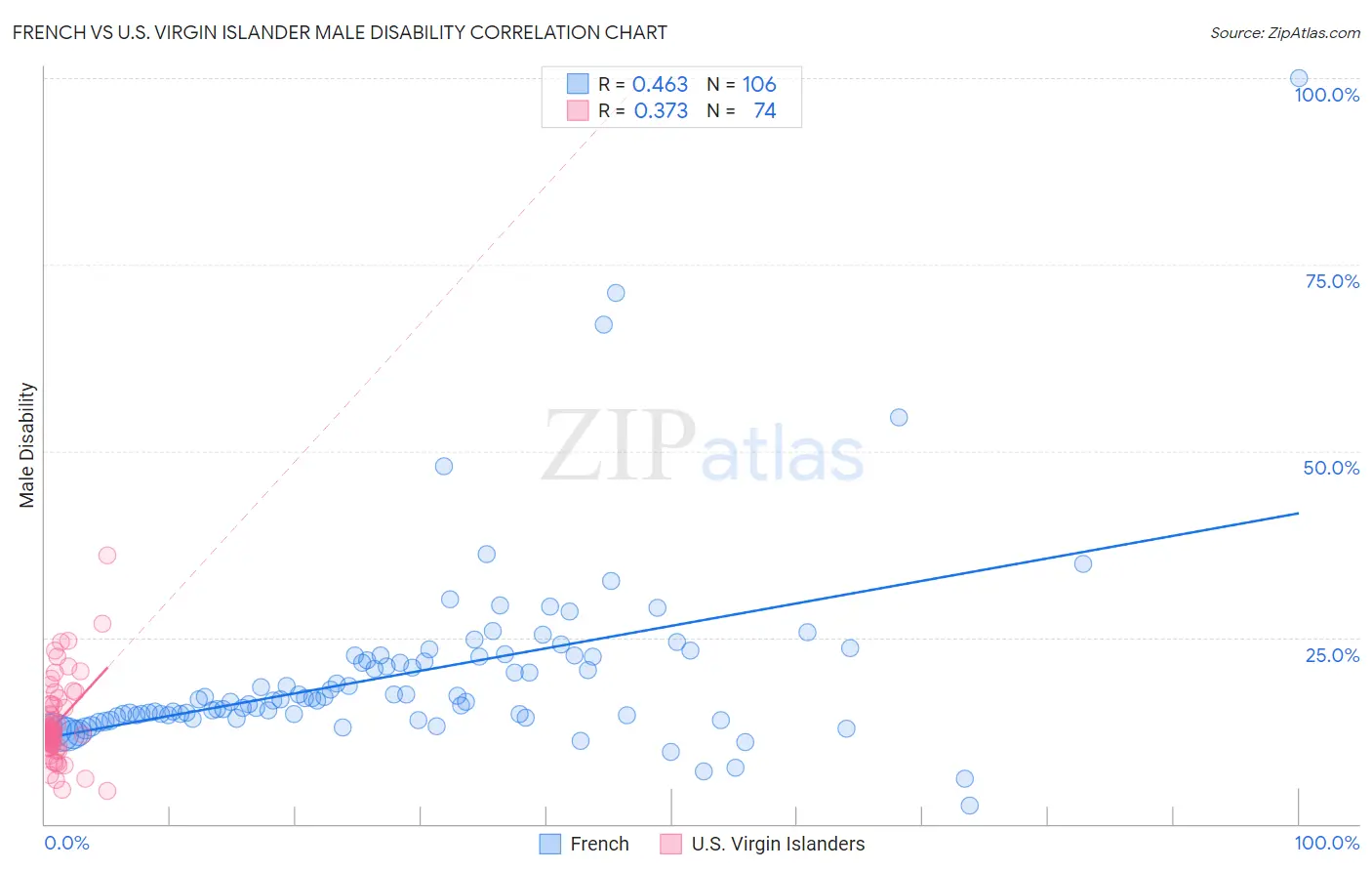 French vs U.S. Virgin Islander Male Disability