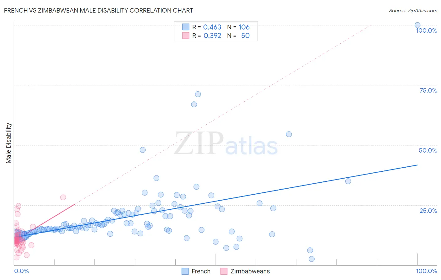 French vs Zimbabwean Male Disability