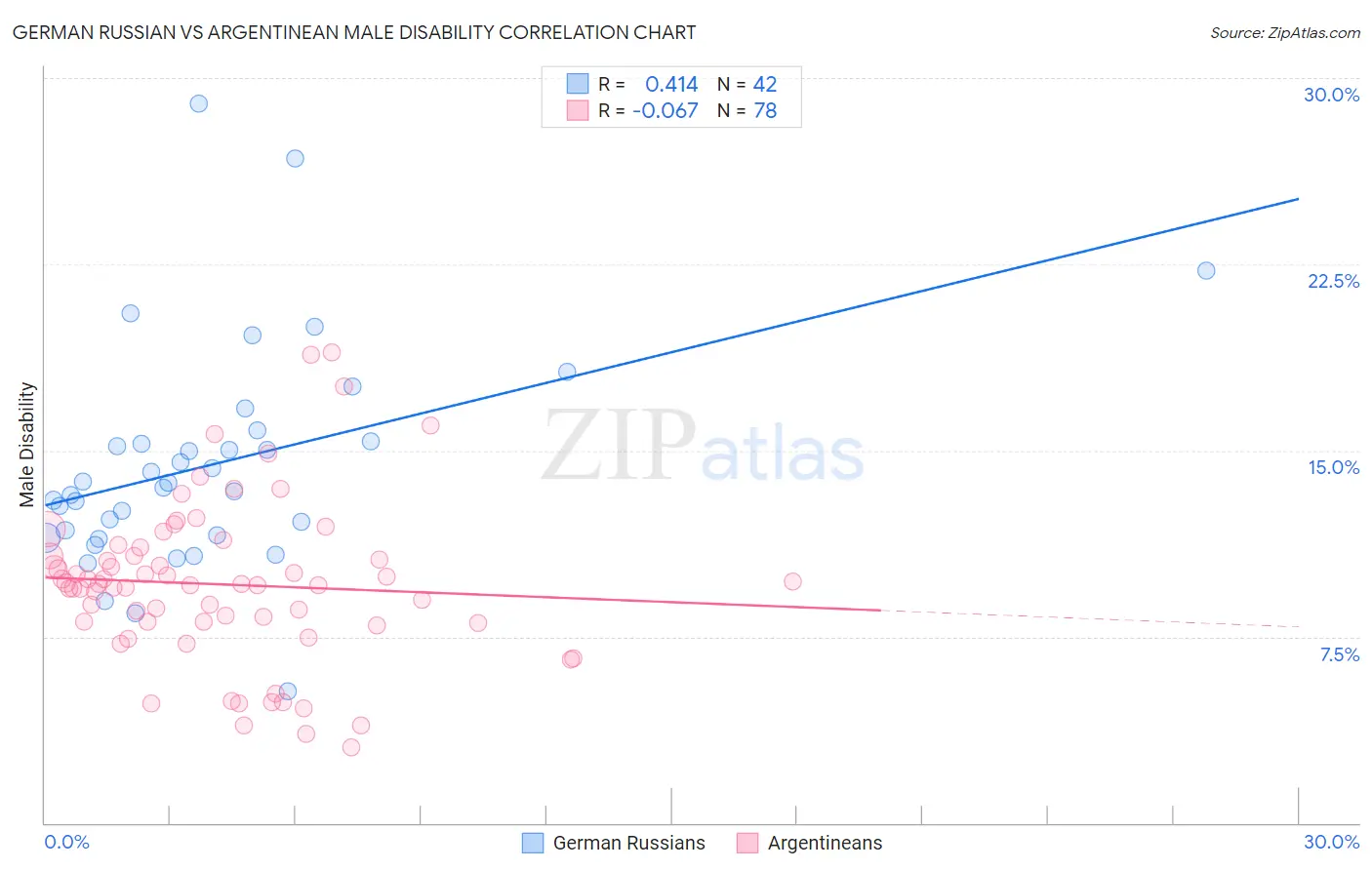 German Russian vs Argentinean Male Disability