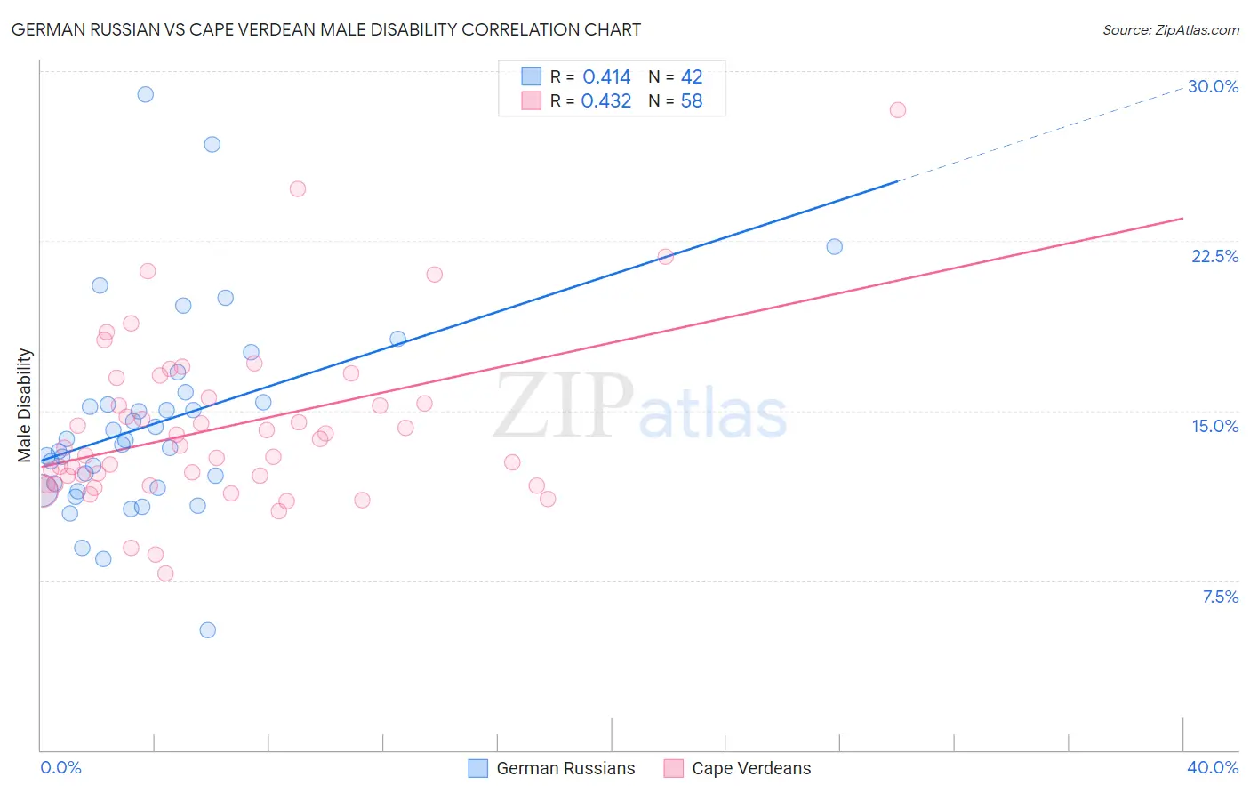 German Russian vs Cape Verdean Male Disability