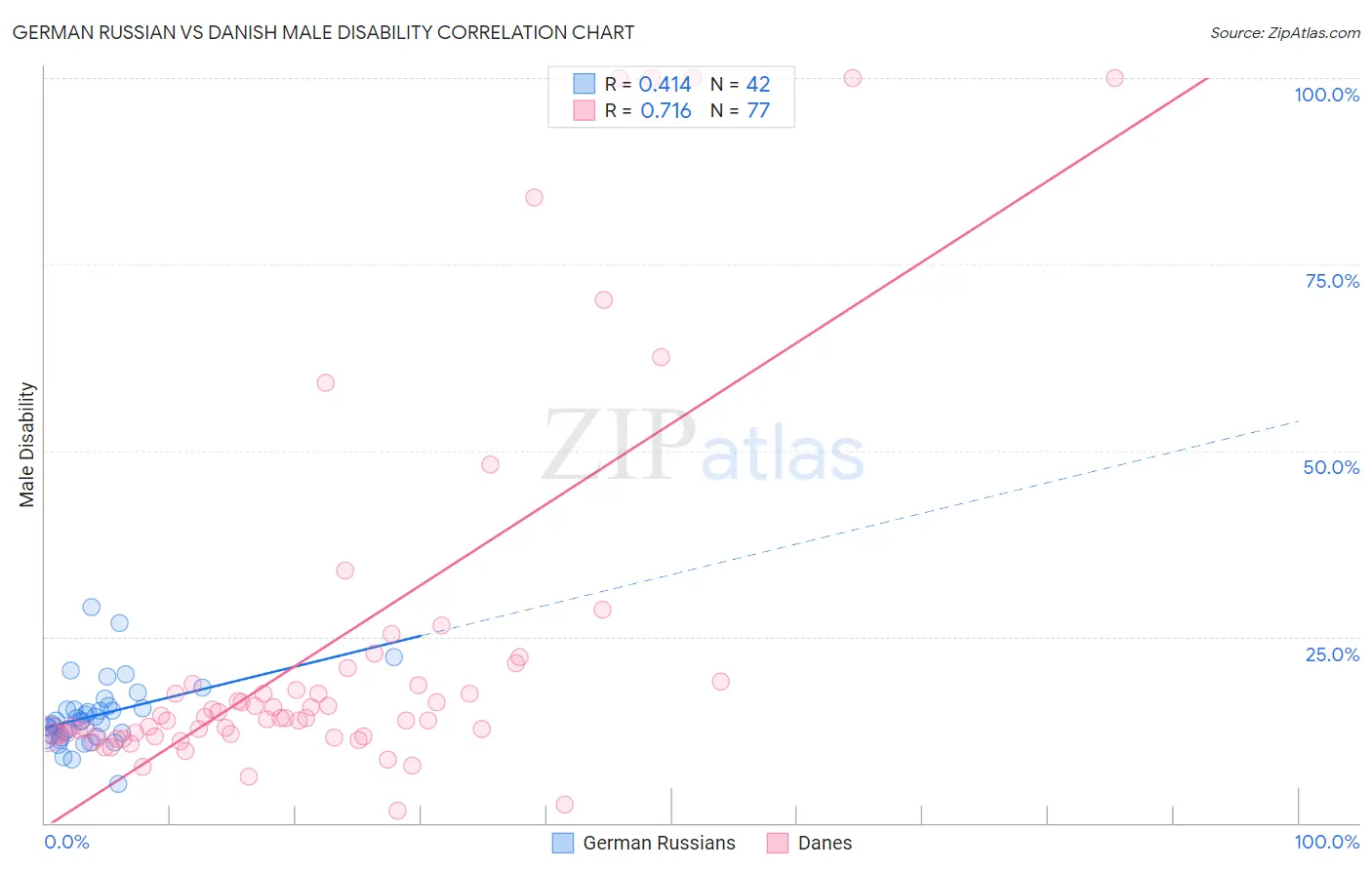 German Russian vs Danish Male Disability