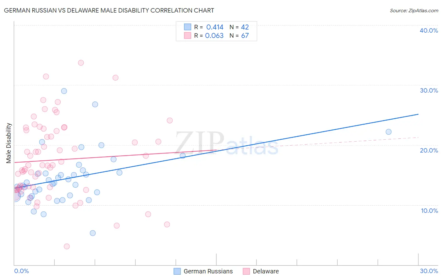 German Russian vs Delaware Male Disability