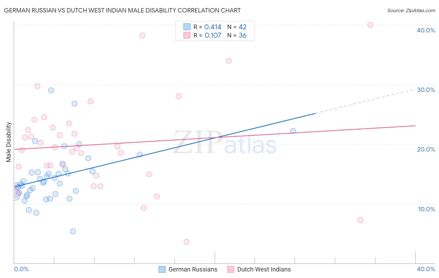 German Russian vs Dutch West Indian Male Disability