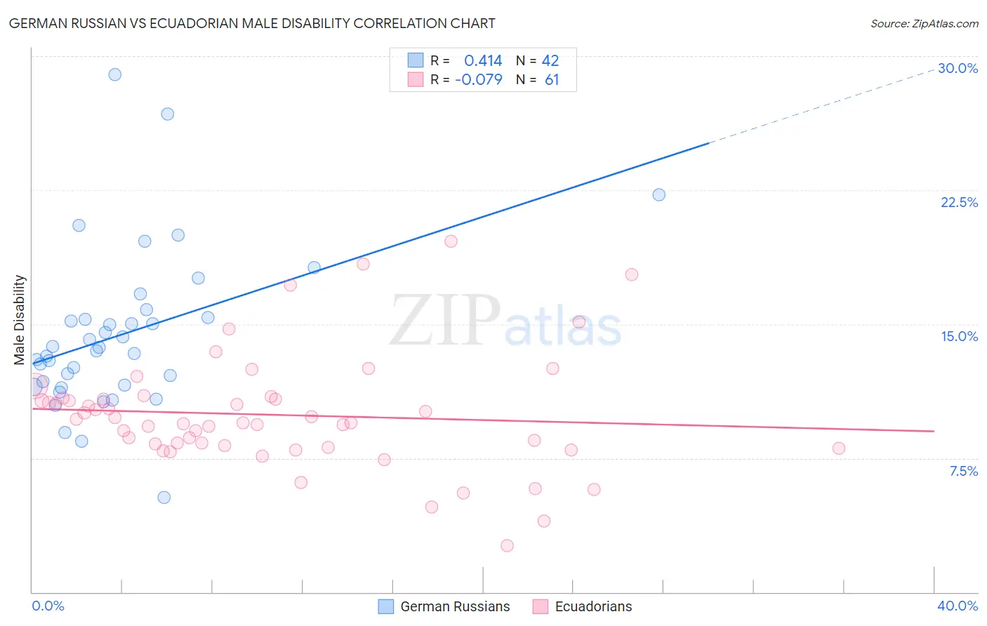 German Russian vs Ecuadorian Male Disability