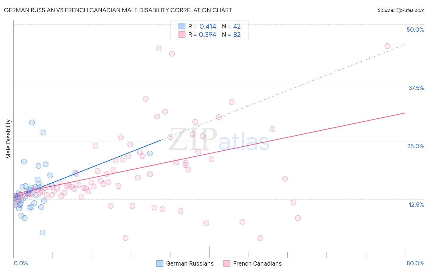 German Russian vs French Canadian Male Disability