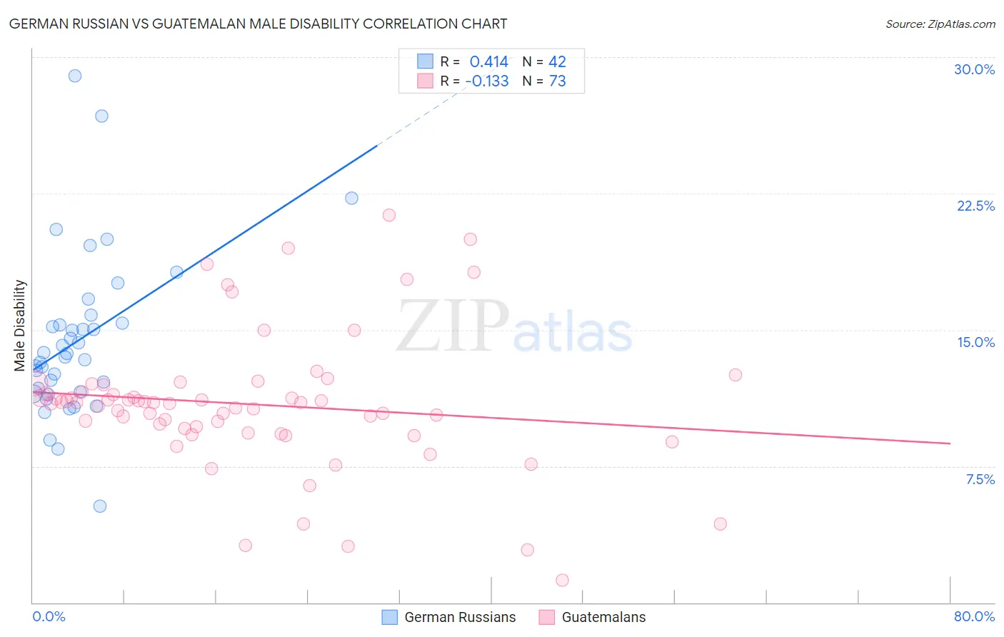 German Russian vs Guatemalan Male Disability